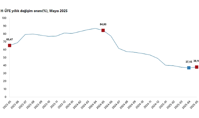 Türkiye İstatistik Kurumu (TÜİK), 2025 yılı Mayıs ayına ilişkin Hizmet Üretici Fiyat Endeksi (H-ÜFE)