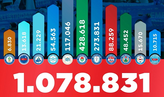 Resmi Gazete’de yayımlanan 2024-2025 yılı kamu görevlileri sendika istatistiklerine göre,Memur-Sen Konfederasyonu