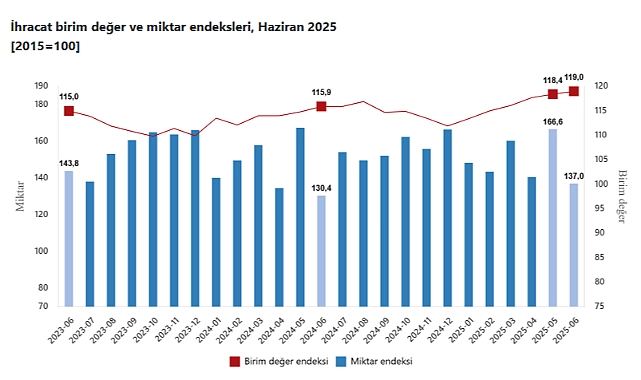 Türkiye’nin dış ticaret göstergeleri Haziran ayında geçen yılın aynı dönemine
