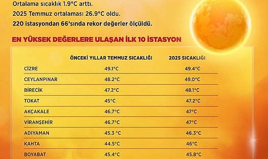 Meteoroloji Genel Müdürlüğü tarafından açıklanan verilere göre, Türkiye’de ölçülen sıcaklıklar